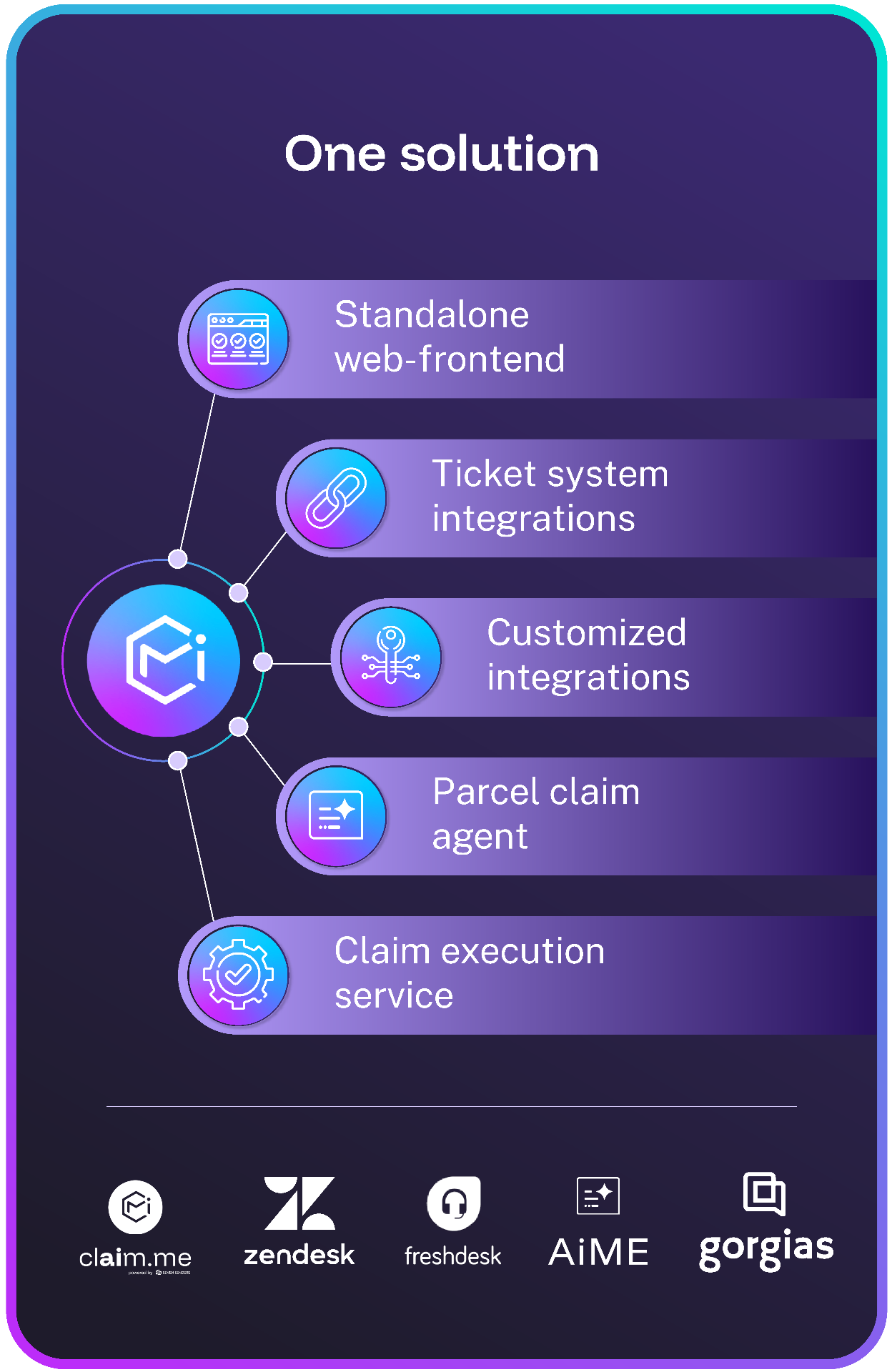 One solution: standalone web-frontend, ticket system and customized integrations, parcel claim agent, claim execution service