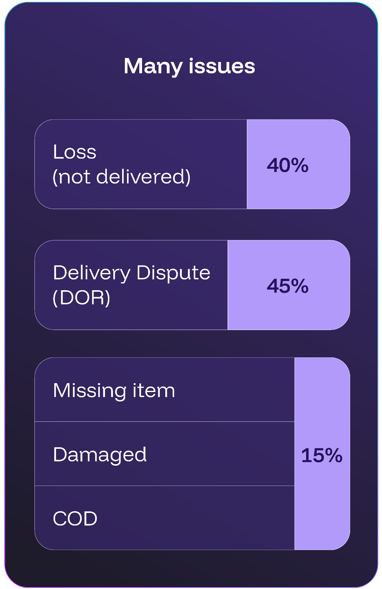 Many issues: loss, delivery disputes, missing items, damaged, COD